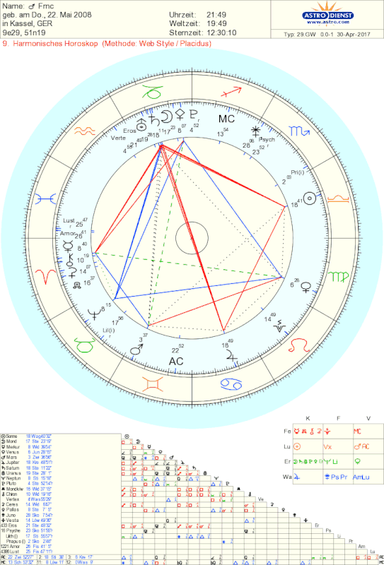 9th harmonic chart relationships AstroGarden